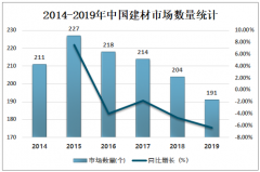 2019年中国建材市场成交额为1896.1亿元，其中86.93%来自建材批发市场[图]