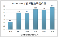 2019年中国橡胶助剂产值为249亿元，中国已成为全球最大的橡胶助剂生产国[图]
