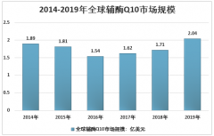 2019年中国辅酶Q10产能产量占全球90%以上 国内辅酶Q10消费情况及企业布局分析[图]