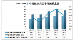 2019年中国航空物流分类、行业政策及市场规模分析[图]