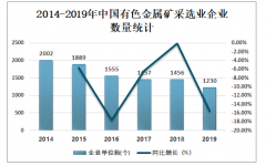 2019年中国有色金属矿采选业营业收入为2752.4亿元，创造利润320.6亿元[图]