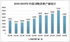 2019年中国河鲀养殖种类、养殖模式、养殖产量区域分布及主要企业分析[图]