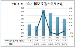 2019年中国记号笔市场现状及相关企业分析：记号笔产量约为88.1亿支[图]