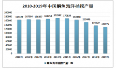 2019年中国鲷鱼主要种类、捕捞产量、养殖产量及集中度分析[图]