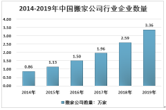 2019年中国搬家服务行业现状及发展对策分析（附搬家公司数量、搬家次数、搬运价格及市场规模）[图]