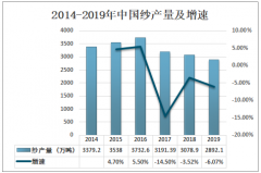 2019年中国纱产量、销量及市场趋势分析[图]