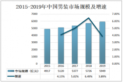 2019年中国男装行业发展现状及趋势分析[图]