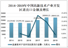 2019年中國高新技術產(chǎn)業(yè)開發(fā)區(qū)進出口金額及對區(qū)域經(jīng)濟增長的影響[圖]