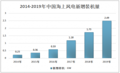 2019年中国海上风电产业发展现状及工程建设情况分析 [图]