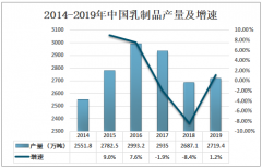 2019年中国炼乳市场规模及相关企业发展分析[图]