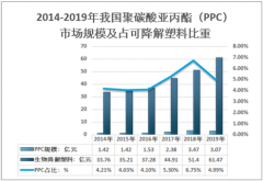 2020年中国聚碳酸亚丙酯（PPC）行业发展阶段，市场现状分析以及未来发展前景[图]