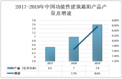 2019年中国功能性建筑遮阳行业发展现状及趋势分析[图]