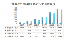 2019年中国墙布行业市场规模约362.48亿元，行业企业体量较小，整体呈分散竞争态势[图]