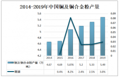 2019年中国铜及铜合金粉产量为5.49万吨，有研粉末市场规模最大，处于领军地位[图]