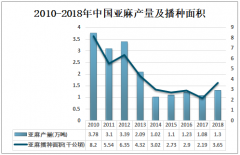 2019年中国亚麻布产量分析：主产地为河南及江苏 [图]