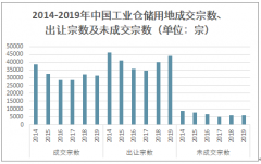2019年中国工业仓储用地发展现状及2020年工业用地发展展望[图]