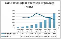 2019年中国独立医学实验室（第三方医学实验室）行业现状分析：市场规模高速增长，企业跨界布局竞争加剧[图]