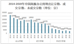 2019年中国商服办公用地的主要特征、溢价率、出让及成交情况分析[图]