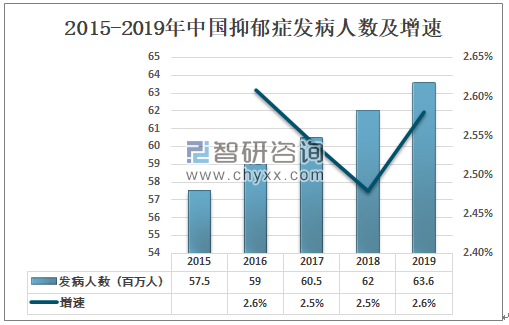2015-2019年中国抑郁症发病人数及增速