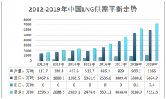 进口货源冲击市场，国内企业普遍亏损，2019年LNG行业供需格局与发展现状分析[图]