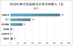 从阿里巴巴的数据看中国的体育用品消费有多火爆？[图]