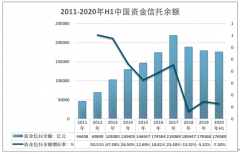 2020年上半年中国资金信托资产规模及投资结构情况[图]