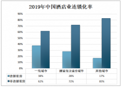 2019年中国连锁酒店行业发展现状及发展趋势分析[图]