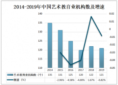 2019年中国艺术教育发展现状分析：艺术教育机构数量减少，市场规模增加[图]