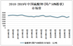 2019年中国硫酸钾市场价、进出口贸易、上市企业及行业发展优劣势分析[图]