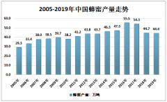 2019年中国蜂蜜分类、功效、产量格局分析[图]