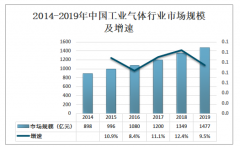 2019年中国工业气体行业市场规模及发展前景分析[图]