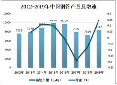 2019年中国钢管产量、竞争格局及前景展望分析：总产量达8417万吨，同比增长14.99%[图]