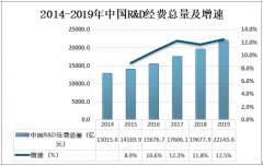 2019年中國政府研究機(jī)構(gòu)發(fā)展現(xiàn)狀分析，研究機(jī)構(gòu)R&D經(jīng)費(fèi)投入逐年上升[圖]