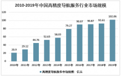 2019年中国高精度导航服务行业现状分析（附市场规模、产业结构、企业竞争、发展趋势等）[图]
