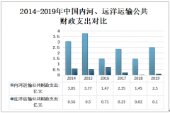 2019年中国水运行业统计及发展趋势分析：绿色发展是必然趋势[图]