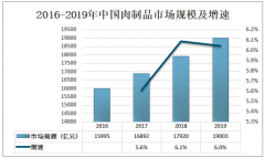 2019年中国午餐肉行业市场规模及龙头企业分析[图]