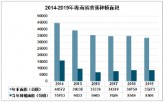 2019年海南省香蕉产量121.80万吨，行业产量逐年下降[图]