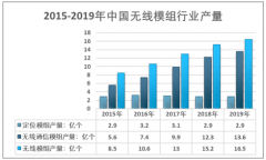 2019年中国无线模组行业发展及市场格局情况[图]