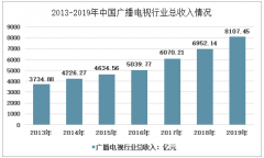 2019年中国广播电视行业总收入达8107.45亿元，收入结构不断优化[图]