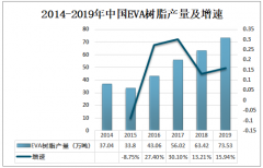 2019年中国EVA树脂产量达73.53万吨，市场仍处于供不应求阶段，对外依存度大[图]