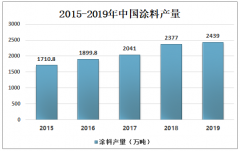 2014-2019年中国醇酸树脂呈平稳增长走势，已基本实现自产自销[图]