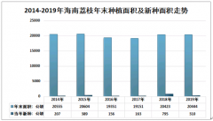 2019年海南省荔枝产业发展历程、种植面积、收获面积、产量格局及发展对策[图]