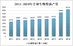 中国生物柴油行业供需现状分析：在未来较长的时间内行业仍将处于成长期[图]