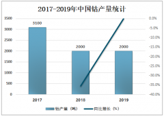 2019年中国钴市场供需现状及价格走势分析[图]