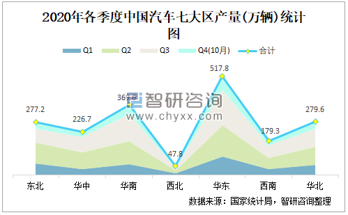 2020年各季度中国汽车七大区产量统计图