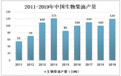 2020年中国生物柴油行业市场格局分析：行业市场集中度较高[图]