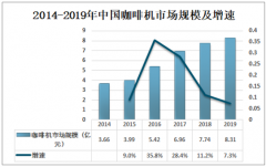 2014-2019年中国咖啡机市场规模逐年增加，国产咖啡机市场占有率有了较大的提升[图]