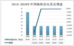 2019年中国地热发电量及2020发展趋势分析[图]