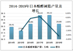 2019年日本酚醛树脂产销量回顾、2020年行业需求前景及新的发展方向分析[图]