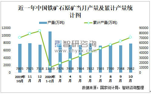 2020年1-10月中国铁矿石原矿产量为71450.
